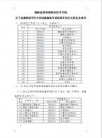 关于高职院校学生专业技能抽查考试标准开发有关意见及建议